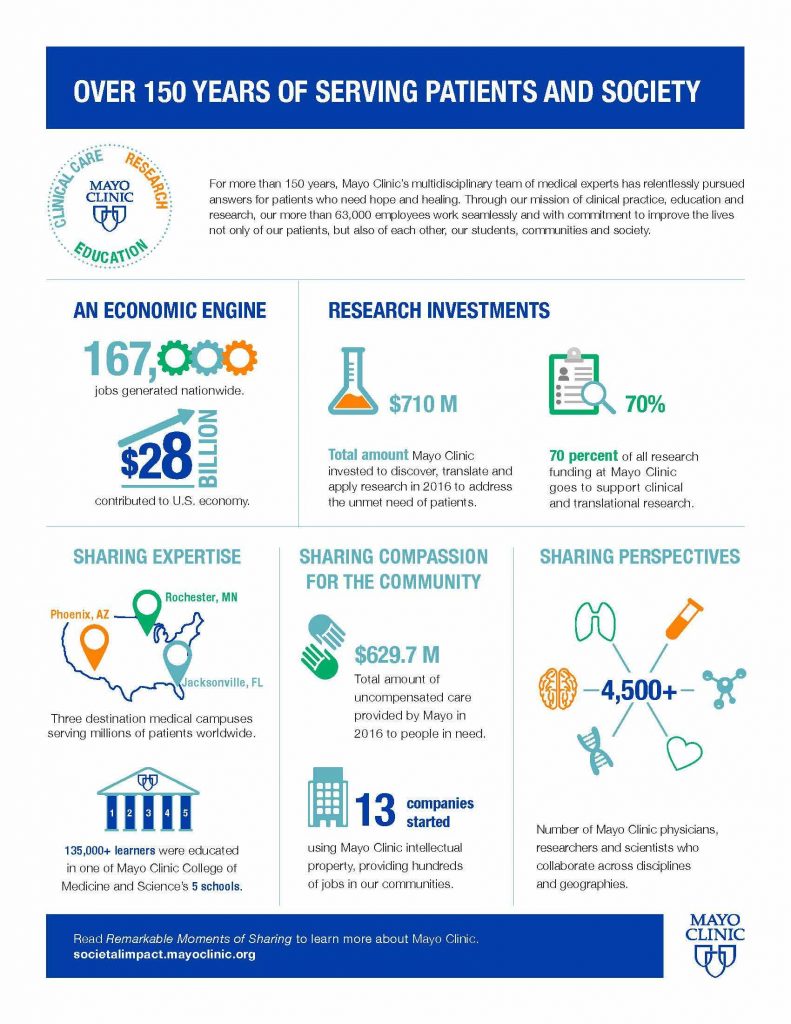 Mayo Clinic contributes $28 billion to US economy, creates more than ...