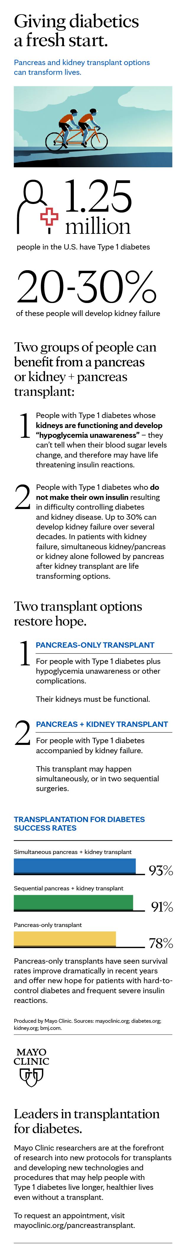 Infographic for pancreas and kidney transplant