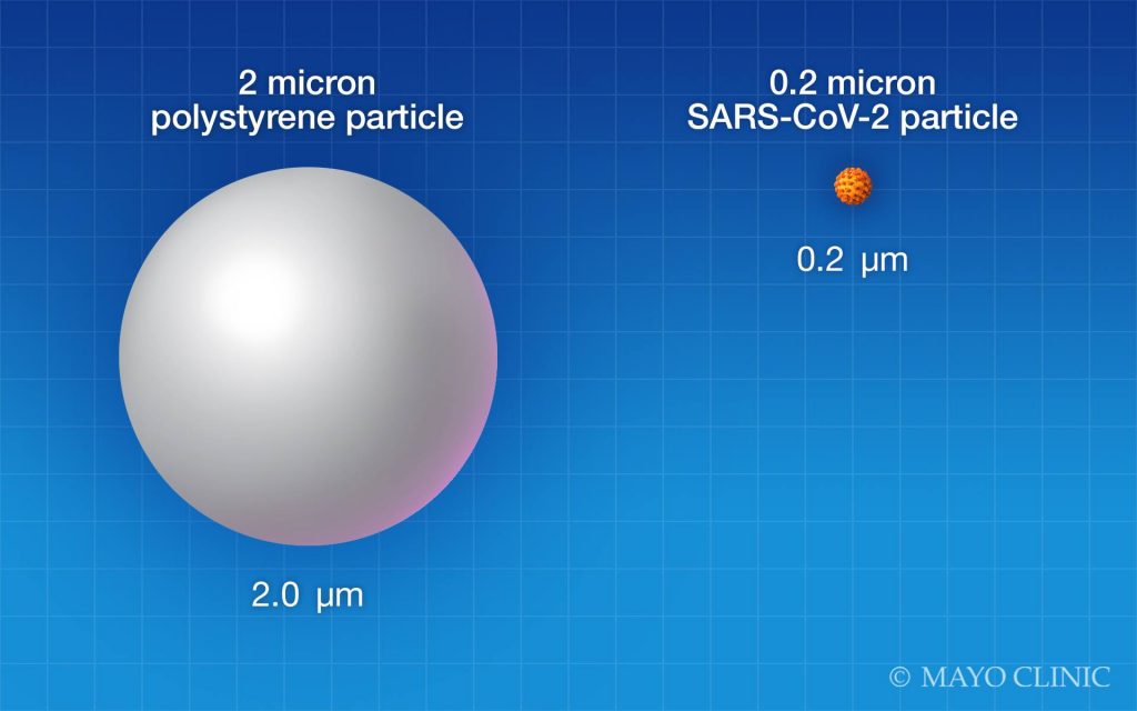 polystyrene particle compared in size to a SARS-CoV-2 particle