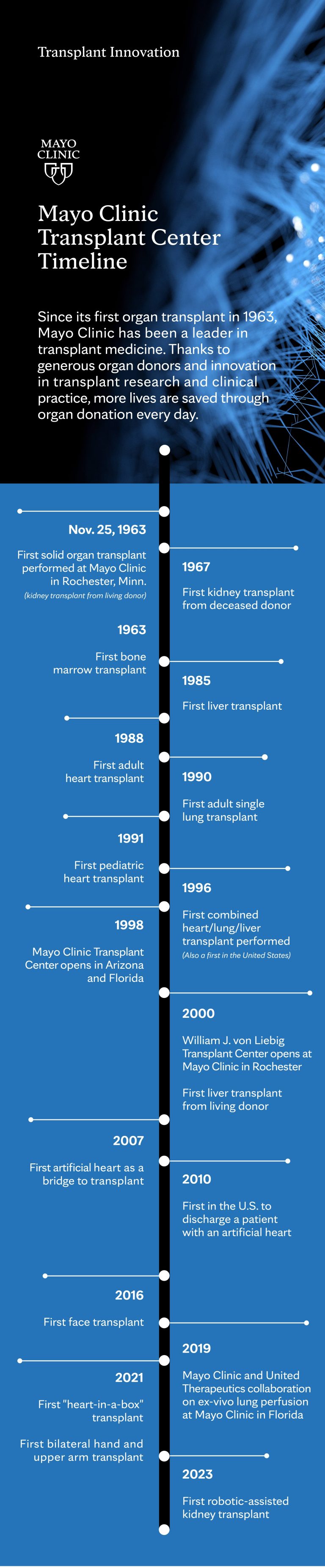 A timeline of transplant innovation - Mayo Clinic News Network