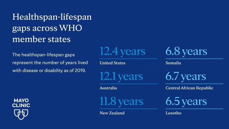 The global divide between longer life and good health - Mayo Clinic ...