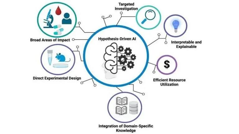 Hypothesis-driven AI graphic