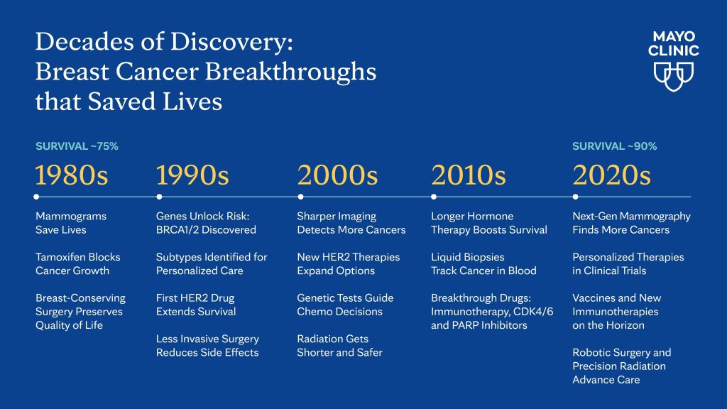 Timeline infographic for breast cancer research 2025