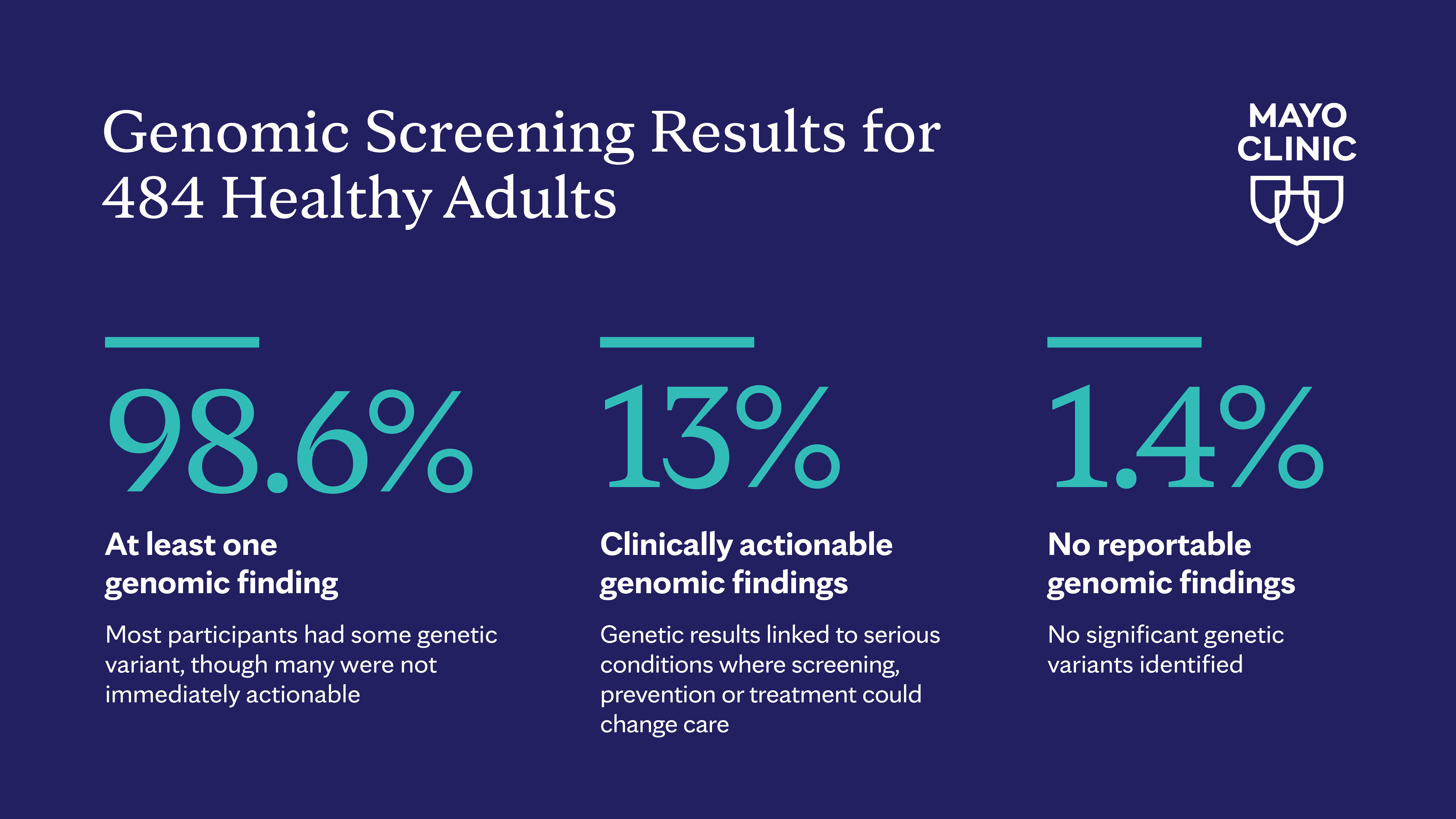 Mayo Rasik Mayo Clinic study finds 1 in 8 adults carries hidden genetic risk - and ...