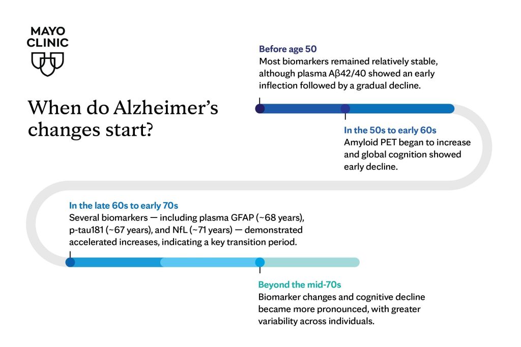 Progression of Alzheimer's Timeline